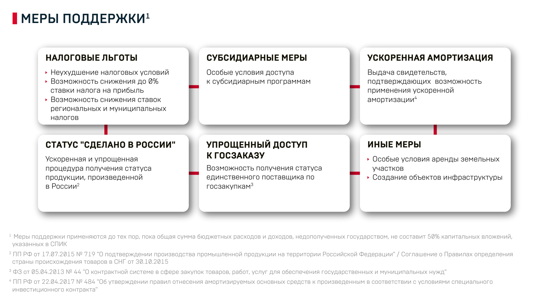 Что инвестору дает СПИК? Нефинансовая мера поддержки, без предоставление  денежных средств инвестору: получение статуса «российского производителя»,  участие в госзаказе как «единственный поставщик», льготы по налогу на  прибыль, имущество, транспортному ...